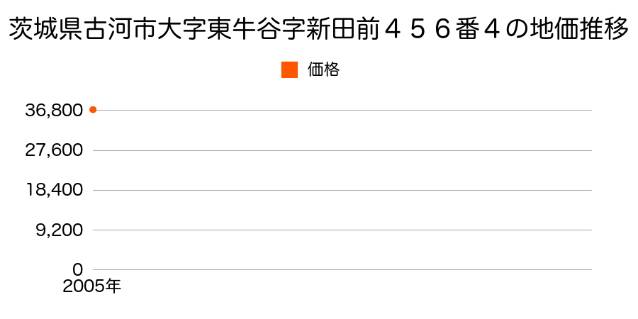 茨城県古河市大字東牛谷字新田前４５６番４の地価推移のグラフ