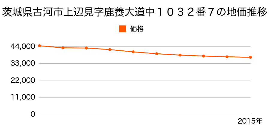 茨城県古河市上辺見字鹿養大道中１０３２番７の地価推移のグラフ