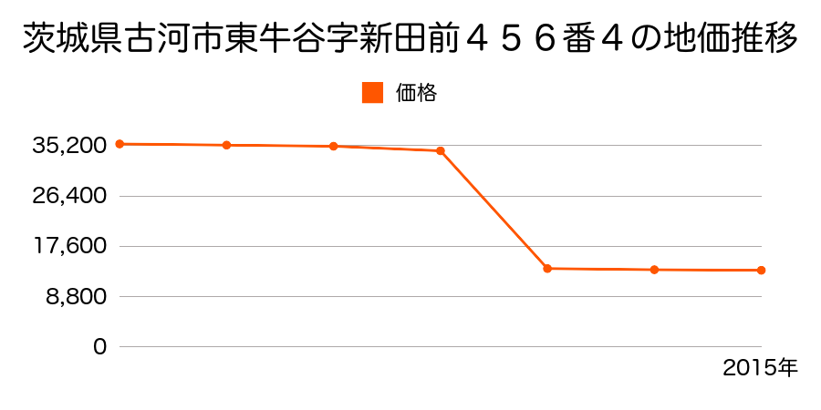 茨城県古河市小堤字上中新田２９３番６の地価推移のグラフ