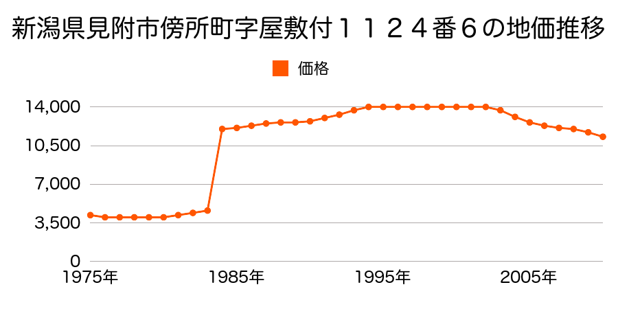 新潟県見附市傍所町字屋敷付４２０番１の地価推移のグラフ