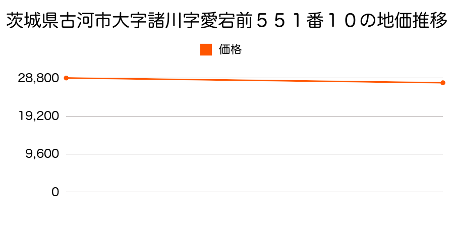 茨城県古河市諸川字愛宕前５５１番１０の地価推移のグラフ