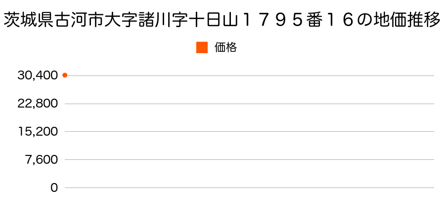 茨城県古河市大字諸川字十日山１７９５番１６の地価推移のグラフ