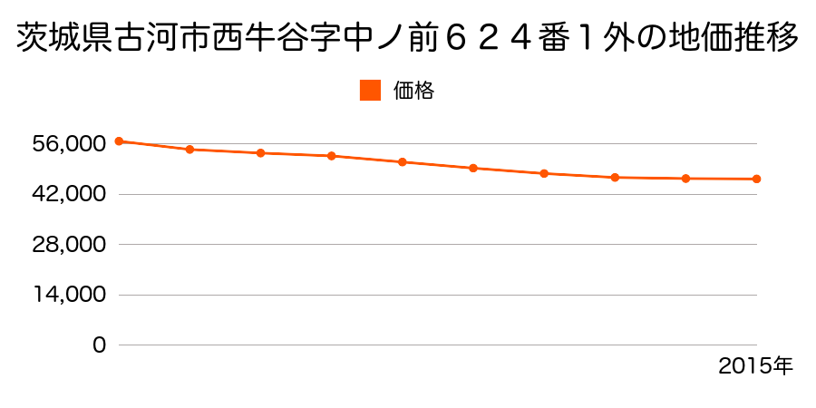 茨城県古河市西牛谷字北前１０１７番５外の地価推移のグラフ