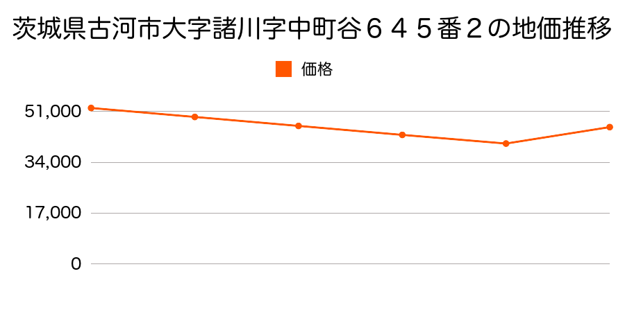 茨城県古河市中央町１丁目５６７６番外の地価推移のグラフ