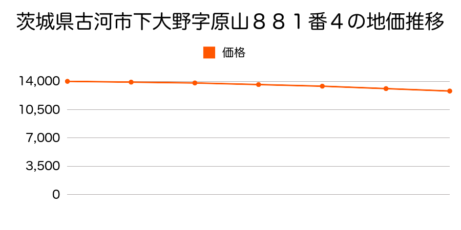 茨城県古河市下大野字原山８８１番４の地価推移のグラフ