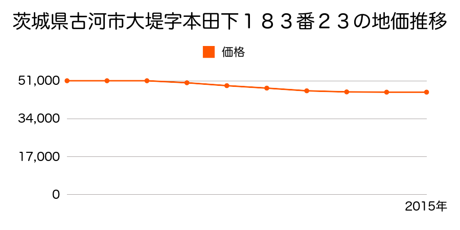 茨城県古河市大堤字本田下１８３番２３の地価推移のグラフ