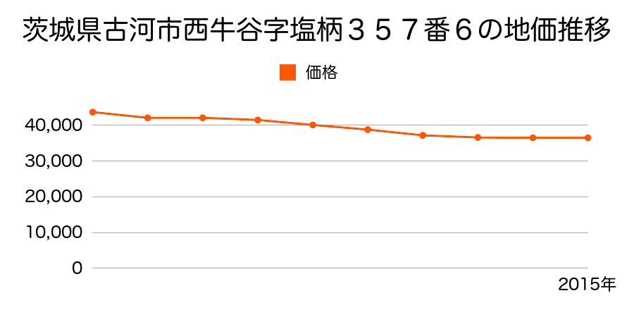茨城県古河市西牛谷字杉ノ下５２０番４の地価推移のグラフ