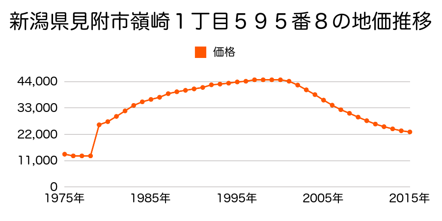 新潟県見附市南本町１丁目１０７番２５の地価推移のグラフ