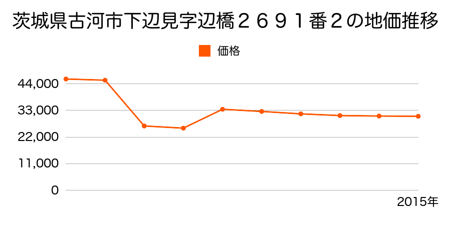 茨城県古河市東牛谷字新田前４５６番４の地価推移のグラフ