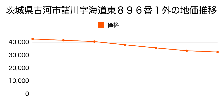 茨城県古河市諸川字海道東８９６番１外の地価推移のグラフ