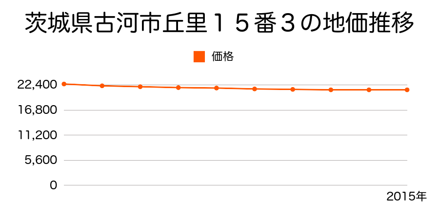 茨城県古河市丘里１５番３の地価推移のグラフ