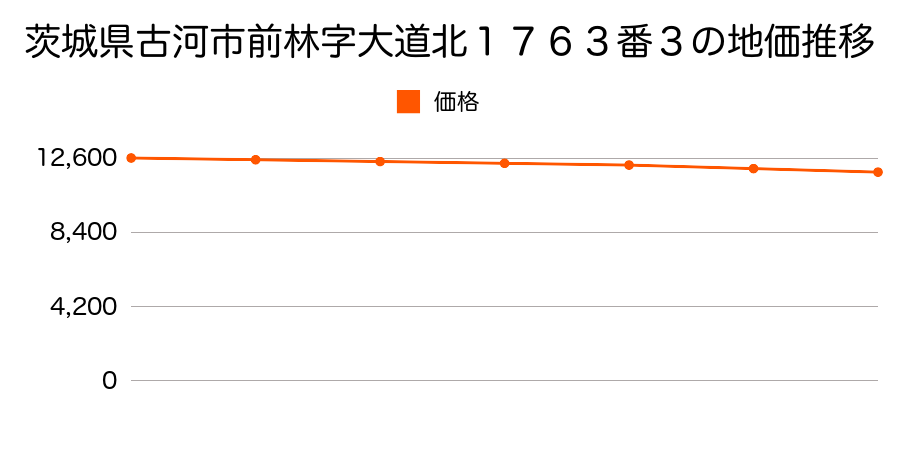 茨城県古河市前林字大道北１７６３番３の地価推移のグラフ