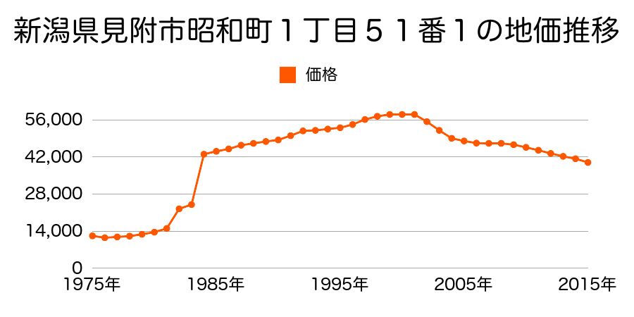 新潟県見附市昭和町１丁目１１５２番１の地価推移のグラフ