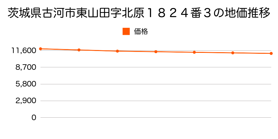 茨城県古河市東山田字北原１８２０番２の地価推移のグラフ