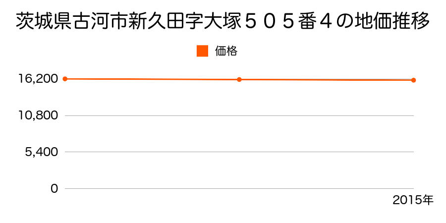 茨城県古河市新久田字大塚５０５番４の地価推移のグラフ