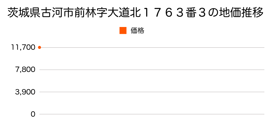 茨城県古河市前林字大道北１７６３番３の地価推移のグラフ