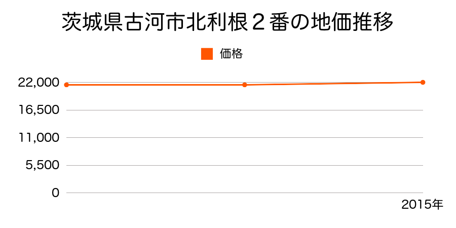 茨城県古河市北利根２番の地価推移のグラフ