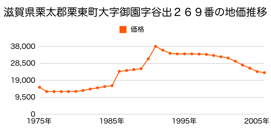 滋賀県栗東市御園字奥谷１６４８番２外の地価推移のグラフ
