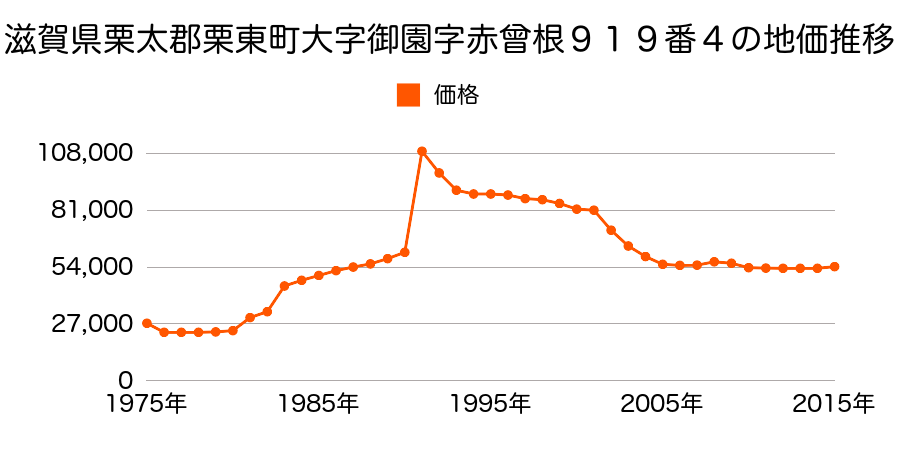 滋賀県栗東市御園字大平田９９１番１の地価推移のグラフ