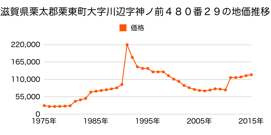 滋賀県栗東市綣６丁目３４２番３０の地価推移のグラフ