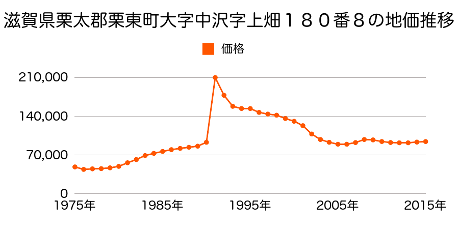滋賀県栗東市下鈎字小松寺１１９５番６５の地価推移のグラフ