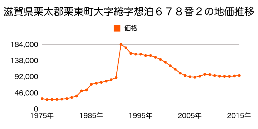 滋賀県栗東市霊仙寺２丁目６６４番の地価推移のグラフ