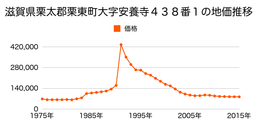 滋賀県栗東市安養寺６丁目字柿田５８１番６外の地価推移のグラフ