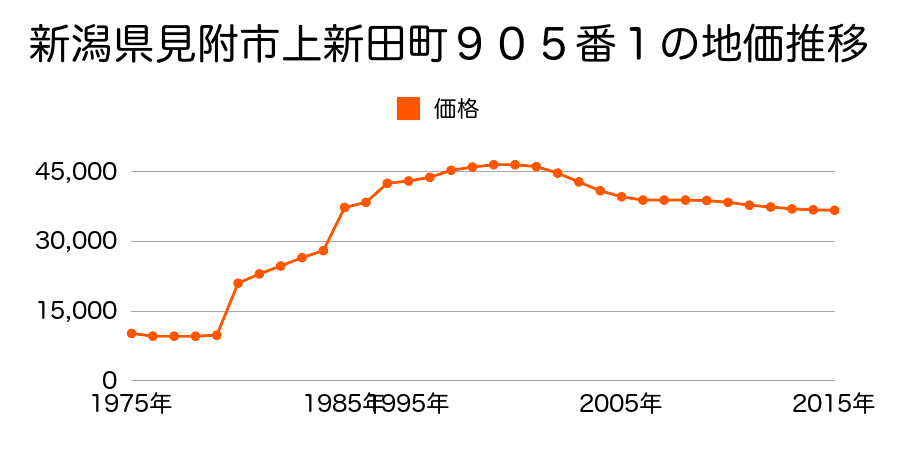 新潟県見附市上新田町字篭堰３５６番２３の地価推移のグラフ