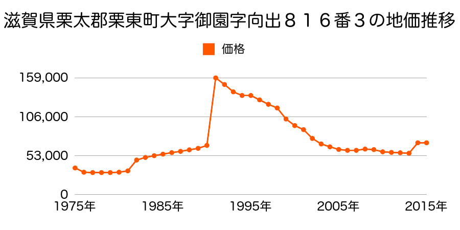 滋賀県栗東市上鈎字口井関３３３番外の地価推移のグラフ
