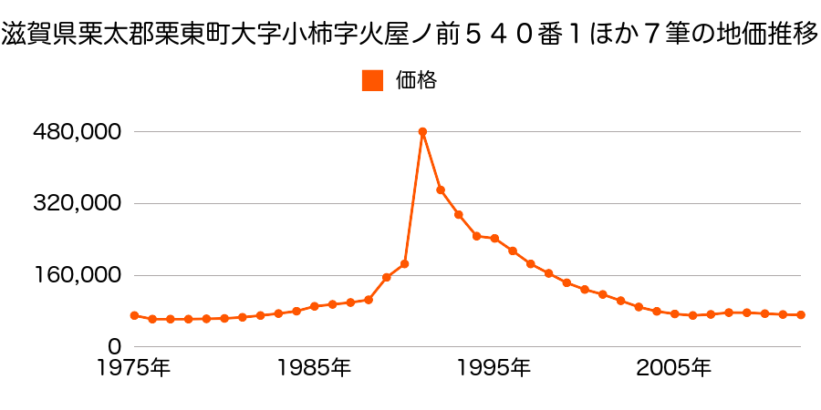 滋賀県栗東市上鈎字口井関３３３番外の地価推移のグラフ