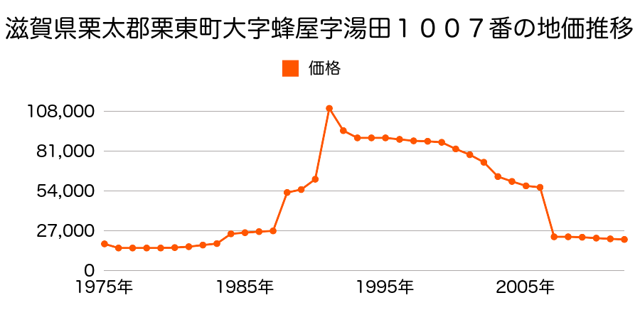 滋賀県栗東市御園字奥谷１６５３番外の地価推移のグラフ