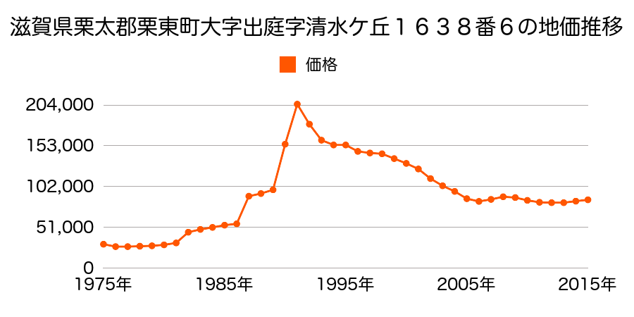 滋賀県栗東市小柿１０丁目７８７番１９の地価推移のグラフ