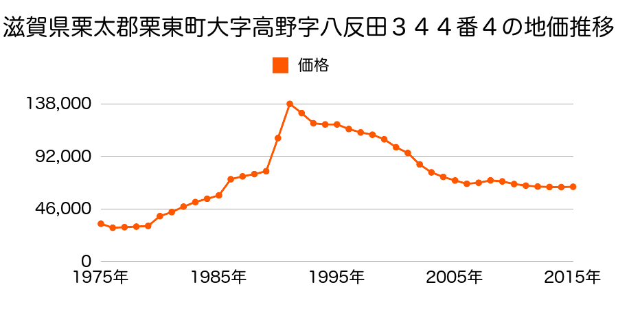 滋賀県栗東市高野字一橋４６８番２５の地価推移のグラフ