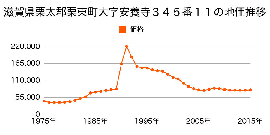 滋賀県栗東市安養寺２丁目３６０番６の地価推移のグラフ