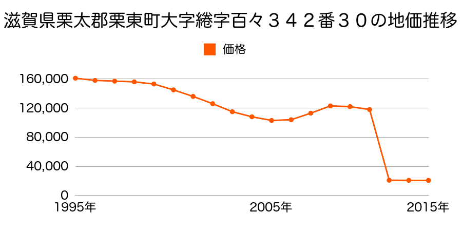 滋賀県栗東市御園字奥谷１６５３番外の地価推移のグラフ