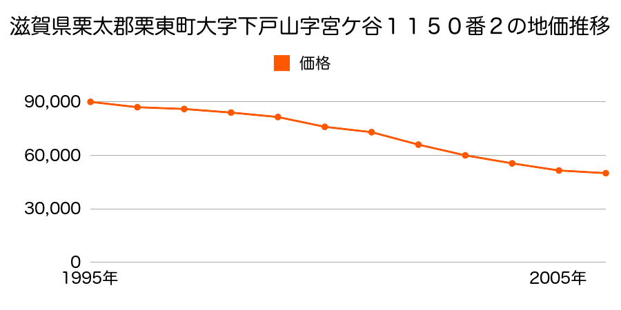滋賀県栗東市下戸山字宮ケ谷１１５０番２の地価推移のグラフ