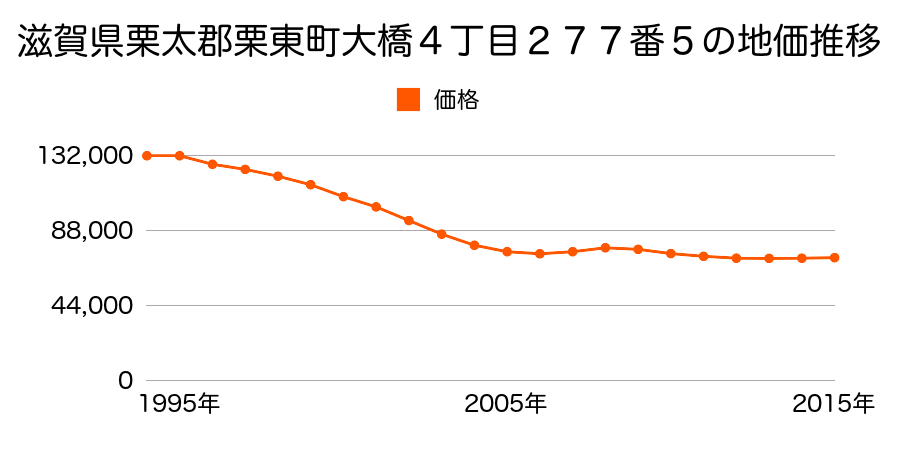 滋賀県栗東市大橋４丁目２７７番５の地価推移のグラフ