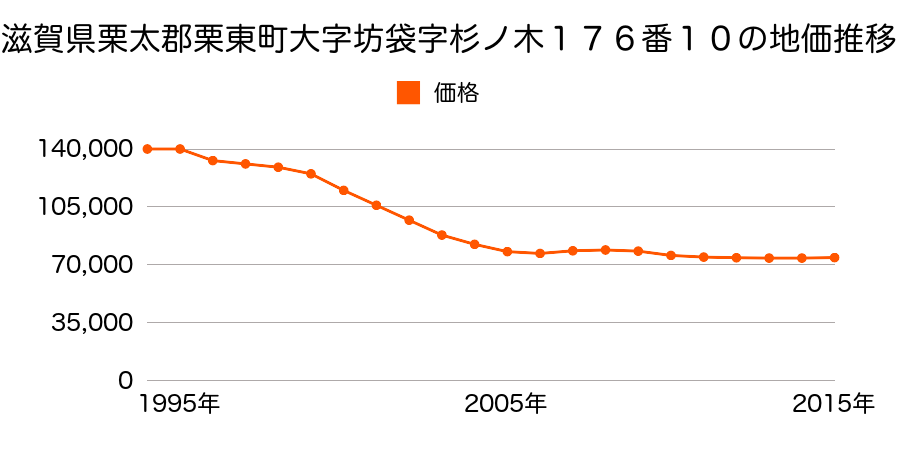 滋賀県栗東市坊袋字杉ノ木１７６番１０の地価推移のグラフ