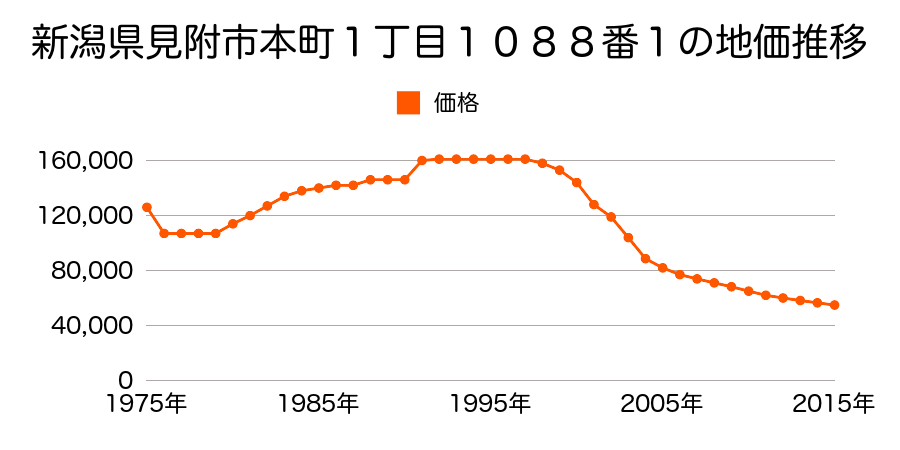 新潟県見附市本町２丁目１１７４番５の地価推移のグラフ