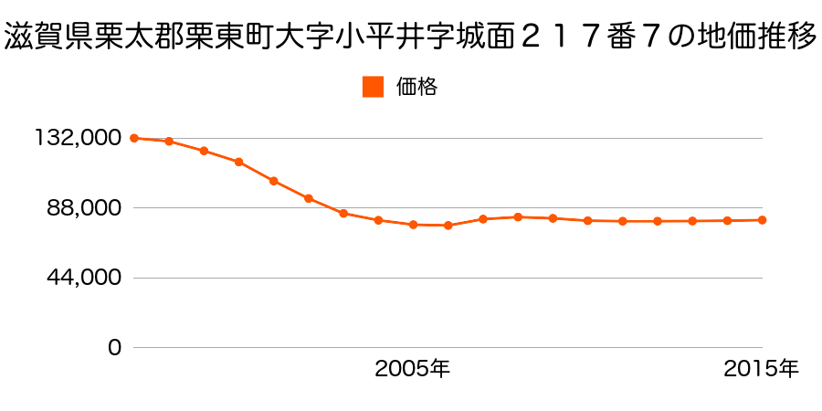 滋賀県栗東市小平井４丁目２１７番７の地価推移のグラフ