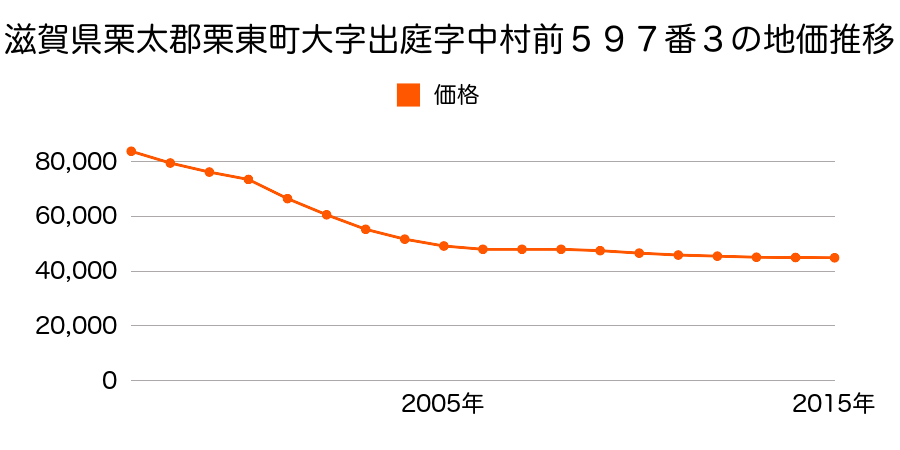 滋賀県栗東市荒張字正林谷９９６番２４０の地価推移のグラフ