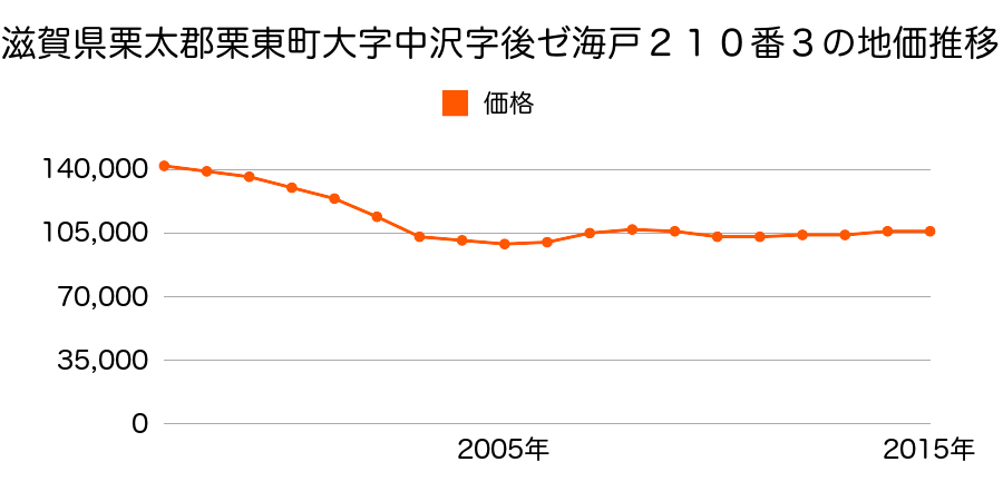 滋賀県栗東市中沢２丁目２１０番３の地価推移のグラフ
