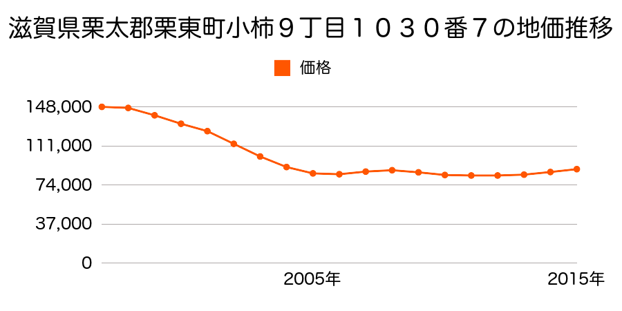 滋賀県栗東市小柿９丁目１０３０番７外の地価推移のグラフ