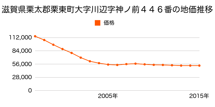 滋賀県栗東市川辺字神ノ前４４６番の地価推移のグラフ