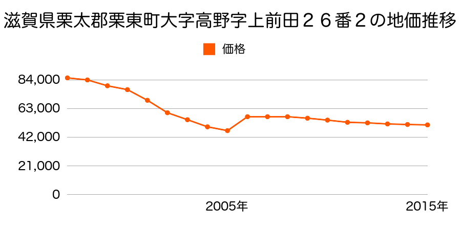 滋賀県栗東市下戸山字宮ヶ谷１０９２番３８の地価推移のグラフ