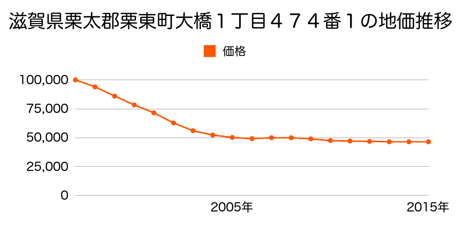 滋賀県栗東市大橋１丁目４７４番１の地価推移のグラフ