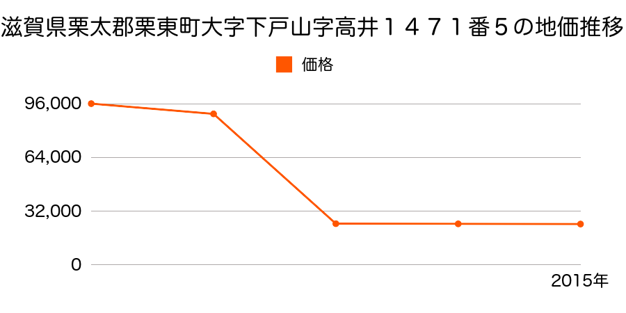 滋賀県栗東市出庭字大和海道８７６番の地価推移のグラフ