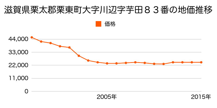 滋賀県栗東市坊袋字西浦１３２番の地価推移のグラフ
