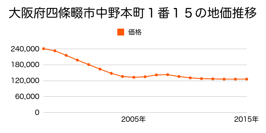 大阪府四條畷市中野本町１番１５の地価推移のグラフ