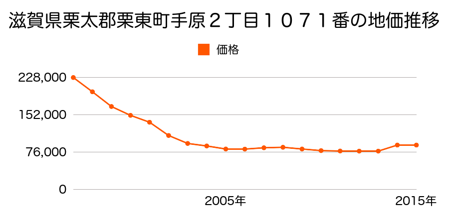 滋賀県栗東市手原３丁目１０２８番外の地価推移のグラフ